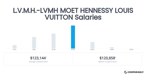 salaire employé louis vuitton|Louis Vuitton salaries.